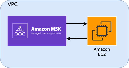 How to Create Amazon MSK Cluster and Stream to Kafka within EC2
