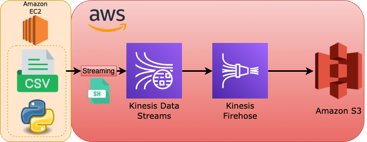 How to Stream CSV Data from Amazon Kinesis Data Streams to S3 Through Firehose
