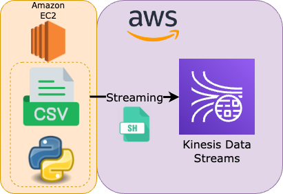 How to Automate Data Streaming to Amazon Kinesis Data Streams
