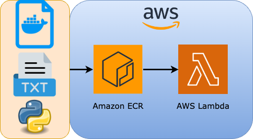 How to Create Amazon Lambda Function with the Container Image (Dockerfile)