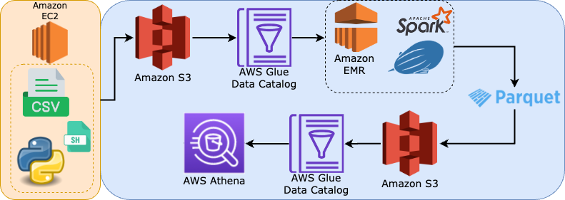 AWS Cloud Data Engineering End-to-End Project — EMR, EC2, Glue, S3, Spark, Zeppelin