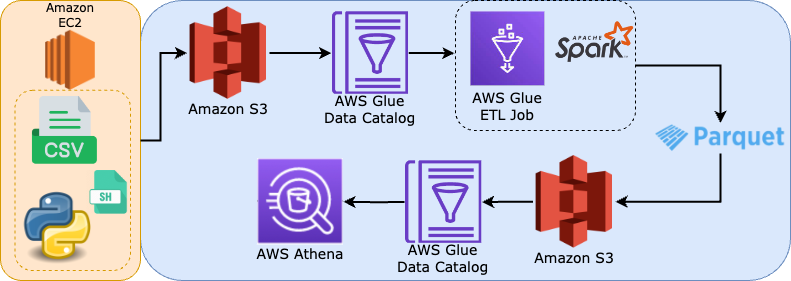 AWS Cloud Data Engineering End-to-End Project — AWS Glue ETL Job, S3, Apache Spark