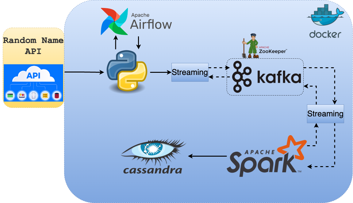 Data Engineering End-to-End Project — Spark, Kafka, Airflow, Docker, Cassandra, Python