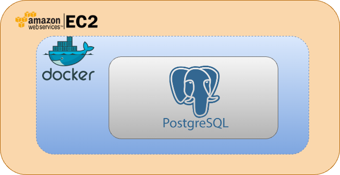 How to Create a PostgreSQL Server Inside an EC2 Instance