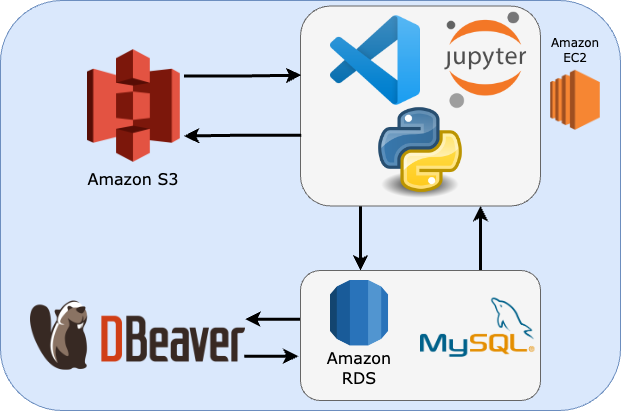 How to Get Data from S3 Bucket and Upload to Amazon RDS MySQL