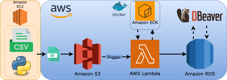 AWS Cloud Data Engineering End-to-End Project — Trigger Amazon Lambda with S3 and Upload Data to RDS