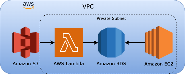 Establishing a VPC for Amazon S3, Lambda, RDS and EC2